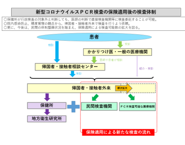 新型コロナウイルス感染症PCR検査について - 厚生労働省のコロナウイルス検査に関するQ&Aより 新型コロナウイルス感染症PCR検査について - 厚生労働省のコロナウイルス検査に関するQ&Aより