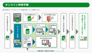 スマホ・パソコン申請　マイナンバーカード